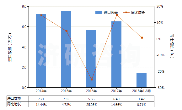 2014-2018年3月中國(guó)長(zhǎng)石(HS25291000)進(jìn)口量及增速統(tǒng)計(jì)